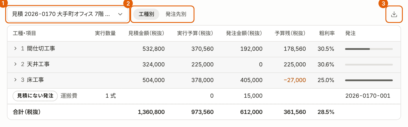 工事台帳の実行予算のタブ。受注の見積書の選択、工種別と発注先別の切り替え、「出力」に番号付きの枠が付いている。